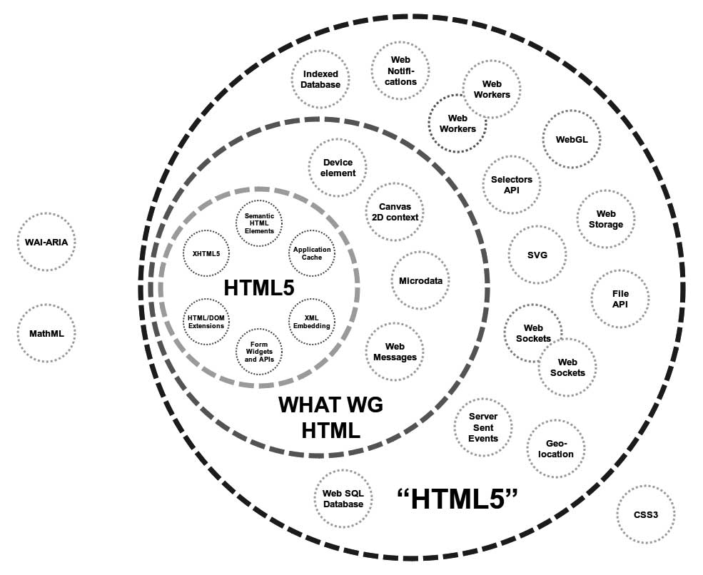 Als HTML5 bezeichnete Technologien