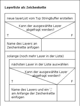 Struktogramm zum auslesen der Layerliste