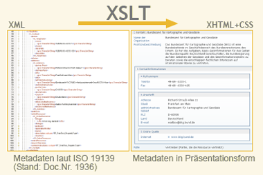 Ausschnitt eines XML-Inputdokumentes und das Ergebnis nach der Transformation als Ausschnitt eines XHTML-Dokumentes