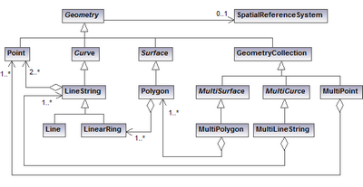 Geometriemodell des Simple Feature Access als UML-Klassenmodell