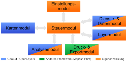 Module & Frameworks
