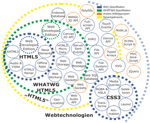 HTML5 - Übersicht